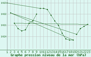 Courbe de la pression atmosphrique pour Yeppoon Aws