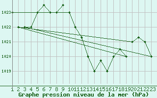 Courbe de la pression atmosphrique pour Gafsa