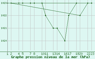 Courbe de la pression atmosphrique pour Batna