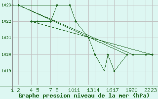 Courbe de la pression atmosphrique pour Batna