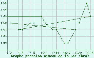 Courbe de la pression atmosphrique pour Elbayadh