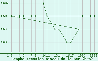 Courbe de la pression atmosphrique pour Tiaret