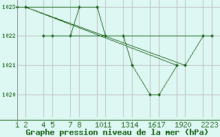 Courbe de la pression atmosphrique pour Elbayadh