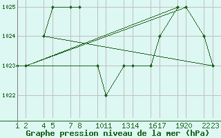 Courbe de la pression atmosphrique pour Khamis Mushait