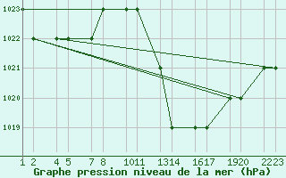 Courbe de la pression atmosphrique pour Errachidia