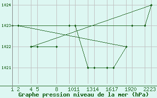 Courbe de la pression atmosphrique pour Elbayadh