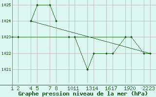 Courbe de la pression atmosphrique pour Abha