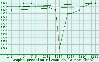 Courbe de la pression atmosphrique pour Batna