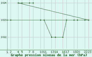 Courbe de la pression atmosphrique pour Kars