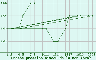 Courbe de la pression atmosphrique pour Turaif