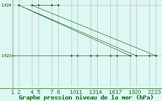 Courbe de la pression atmosphrique pour Kars