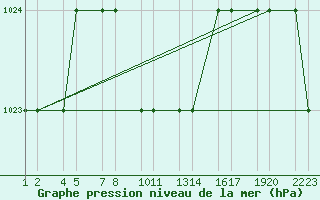 Courbe de la pression atmosphrique pour Van