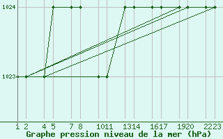 Courbe de la pression atmosphrique pour Van