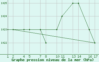 Courbe de la pression atmosphrique pour Anapolis Braz-Afb