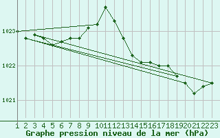 Courbe de la pression atmosphrique pour Saint-Haon (43)