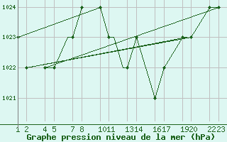 Courbe de la pression atmosphrique pour Tiaret