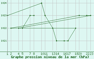 Courbe de la pression atmosphrique pour Setif