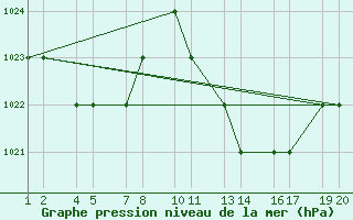 Courbe de la pression atmosphrique pour Elbayadh