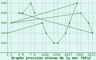 Courbe de la pression atmosphrique pour Khamis Mushait