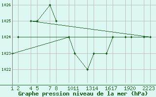 Courbe de la pression atmosphrique pour Eldoret