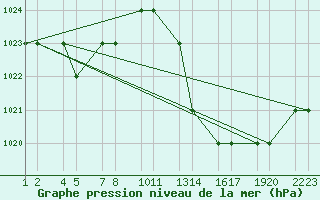 Courbe de la pression atmosphrique pour Errachidia