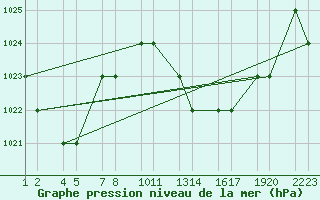 Courbe de la pression atmosphrique pour Tiaret