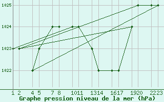 Courbe de la pression atmosphrique pour Setif