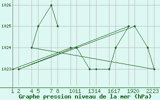 Courbe de la pression atmosphrique pour Khamis Mushait