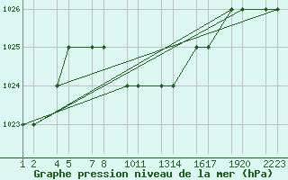 Courbe de la pression atmosphrique pour Kars