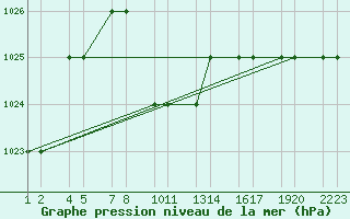 Courbe de la pression atmosphrique pour Turaif