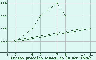 Courbe de la pression atmosphrique pour Khamis Mushait