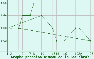 Courbe de la pression atmosphrique pour Laghouat