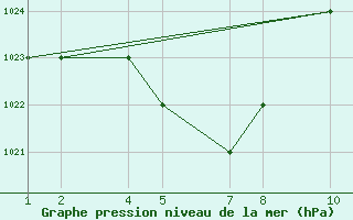 Courbe de la pression atmosphrique pour Brasilia Aeroporto