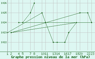 Courbe de la pression atmosphrique pour Grootfontein