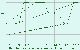 Courbe de la pression atmosphrique pour Tiaret