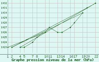 Courbe de la pression atmosphrique pour Tiaret