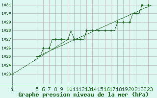 Courbe de la pression atmosphrique pour Exeter Airport
