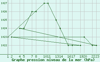 Courbe de la pression atmosphrique pour Errachidia