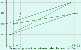 Courbe de la pression atmosphrique pour Sivas