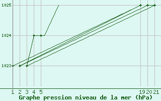 Courbe de la pression atmosphrique pour Sivas