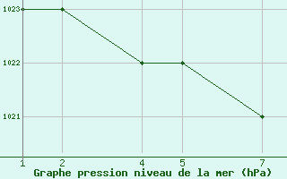 Courbe de la pression atmosphrique pour Brasilia Aeroporto