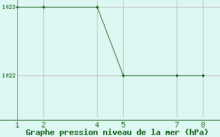 Courbe de la pression atmosphrique pour Campinas Aeroporto