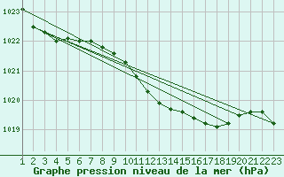 Courbe de la pression atmosphrique pour Melle (Be)