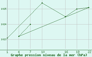 Courbe de la pression atmosphrique pour Gand (Be)