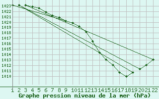 Courbe de la pression atmosphrique pour Jonzac (17)