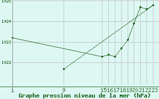 Courbe de la pression atmosphrique pour Ernage (Be)