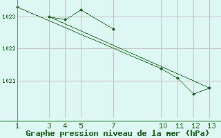 Courbe de la pression atmosphrique pour Mont-Rigi (Be)