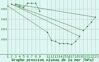 Courbe de la pression atmosphrique pour Evenstad-Overenget