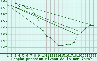 Courbe de la pression atmosphrique pour Haukelisaeter Broyt