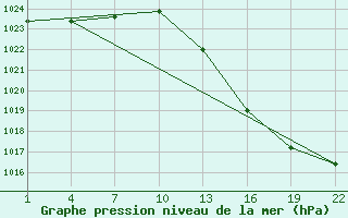 Courbe de la pression atmosphrique pour Gand (Be)